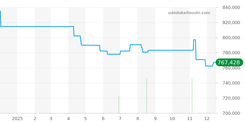 W6920033 - カルティエ バロンブルー 価格・相場チャート(平均値, 1年)