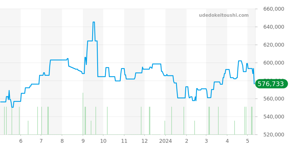 W6920034 - カルティエ バロンブルー 価格・相場チャート(平均値, 1年)