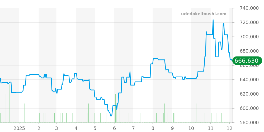 W6920034 - カルティエ バロンブルー 価格・相場チャート(平均値, 1年)
