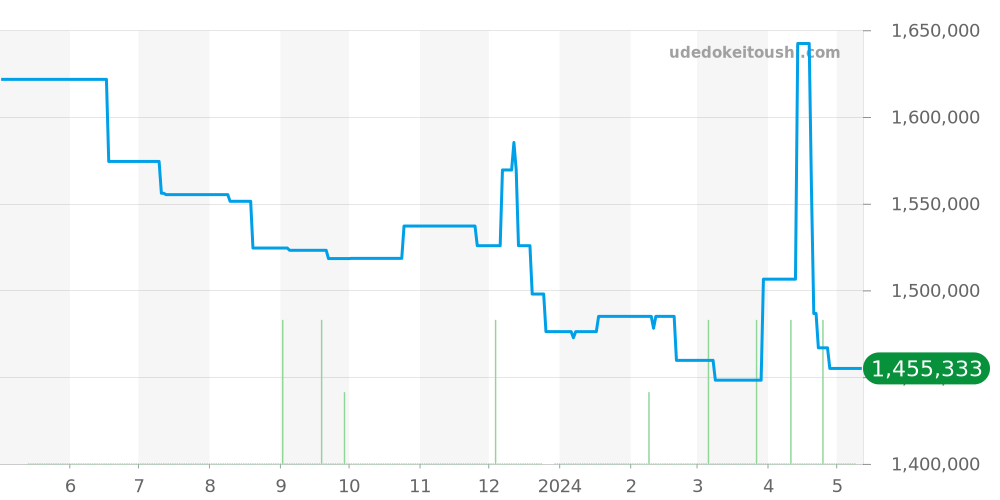 W6920037 - カルティエ バロンブルー 価格・相場チャート(平均値, 1年)