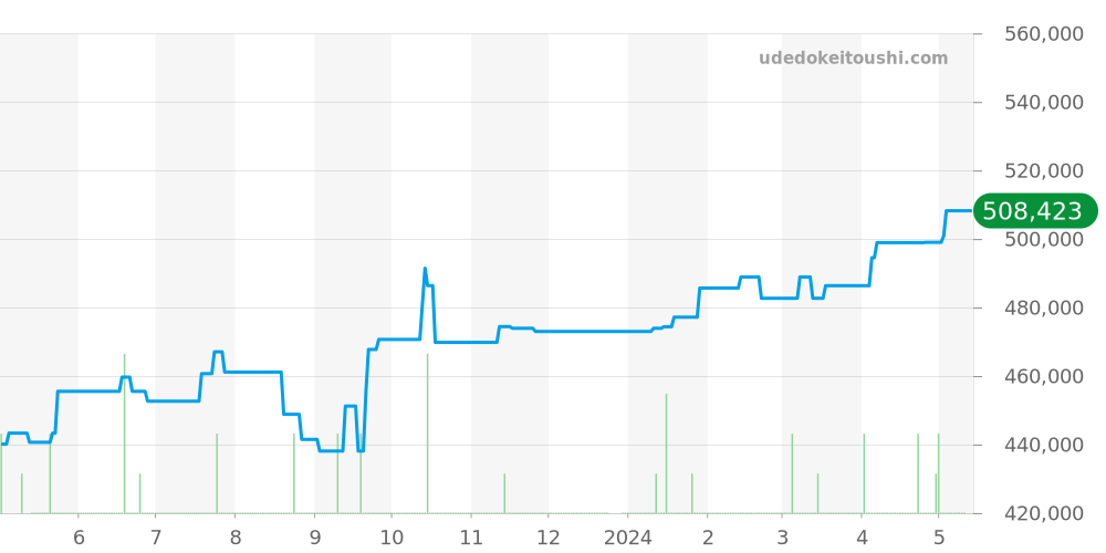 W6920038 - カルティエ バロンブルー 価格・相場チャート(平均値, 1年)
