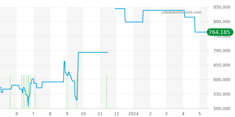 W6920042 - カルティエ バロンブルー 価格・相場チャート(平均値, 1年)