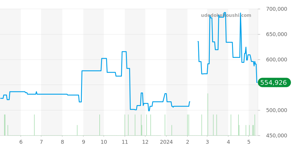 W6920046 - カルティエ バロンブルー 価格・相場チャート(平均値, 1年)