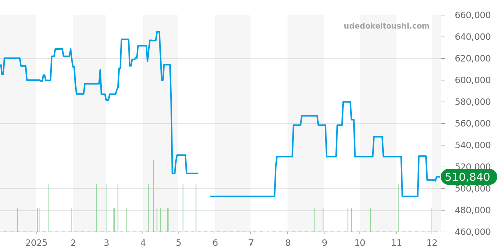 W6920046 - カルティエ バロンブルー 価格・相場チャート(平均値, 1年)