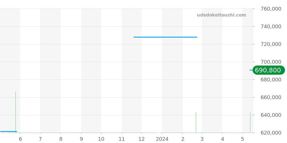 W6920052 - カルティエ バロンブルー 価格・相場チャート(平均値, 1年)
