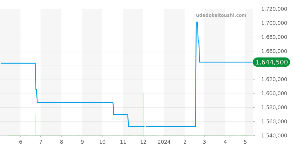 W6920054 - カルティエ バロンブルー 価格・相場チャート(平均値, 1年)
