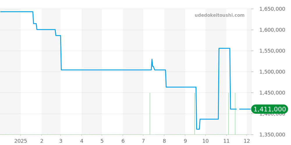 W6920054 - カルティエ バロンブルー 価格・相場チャート(平均値, 1年)