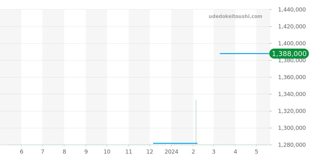 W6920055 - カルティエ バロンブルー 価格・相場チャート(平均値, 1年)