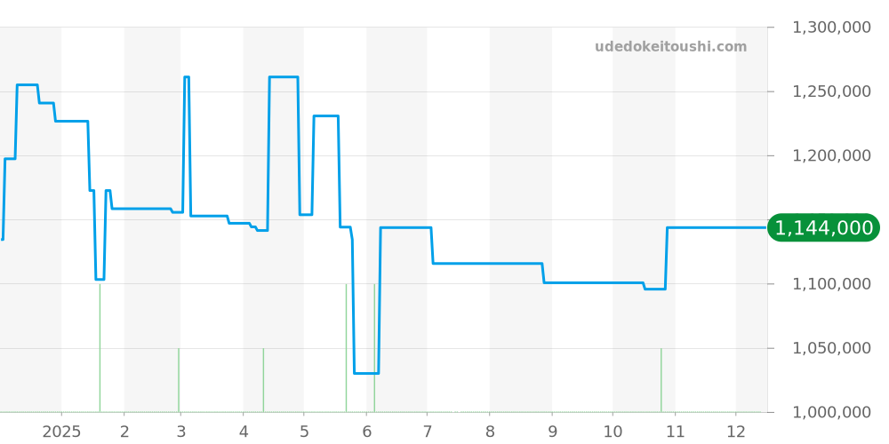 W6920063 - カルティエ バロンブルー 価格・相場チャート(平均値, 1年)