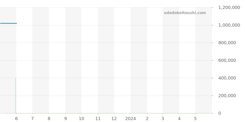 W6920069 - カルティエ バロンブルー 価格・相場チャート(平均値, 1年)