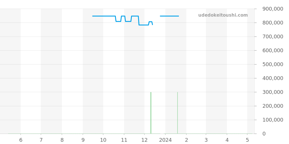 W6920070 - カルティエ バロンブルー 価格・相場チャート(平均値, 1年)
