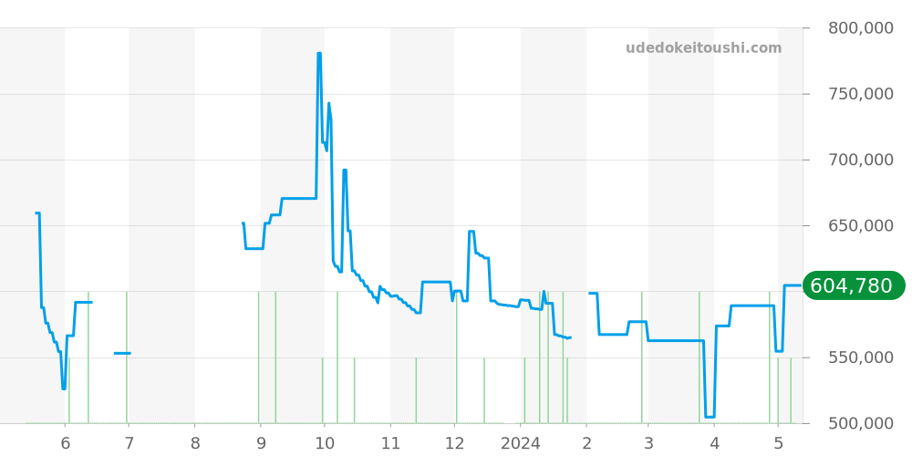 W6920071 - カルティエ バロンブルー 価格・相場チャート(平均値, 1年)