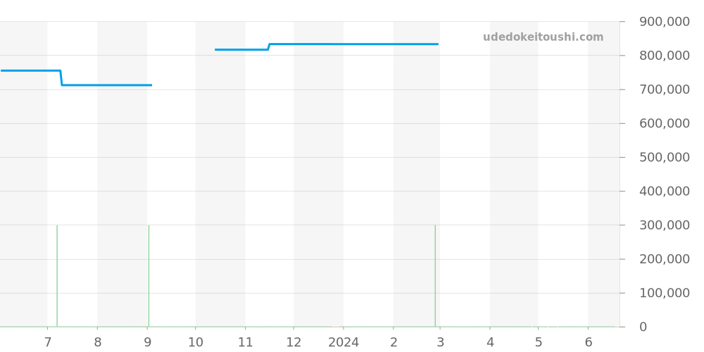 W6920076 - カルティエ バロンブルー 価格・相場チャート(平均値, 1年)