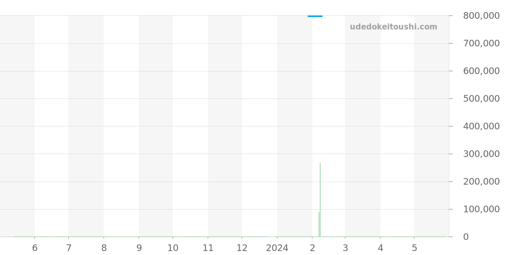 W6920077 - カルティエ バロンブルー 価格・相場チャート(平均値, 1年)