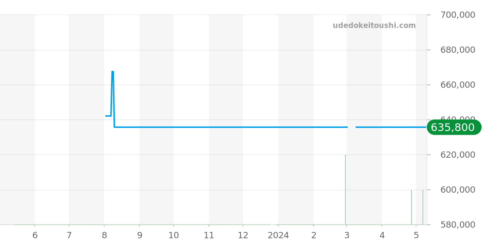 W6920078 - カルティエ バロンブルー 価格・相場チャート(平均値, 1年)