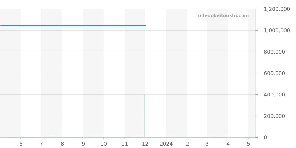 W6920083 - カルティエ バロンブルー 価格・相場チャート(平均値, 1年)