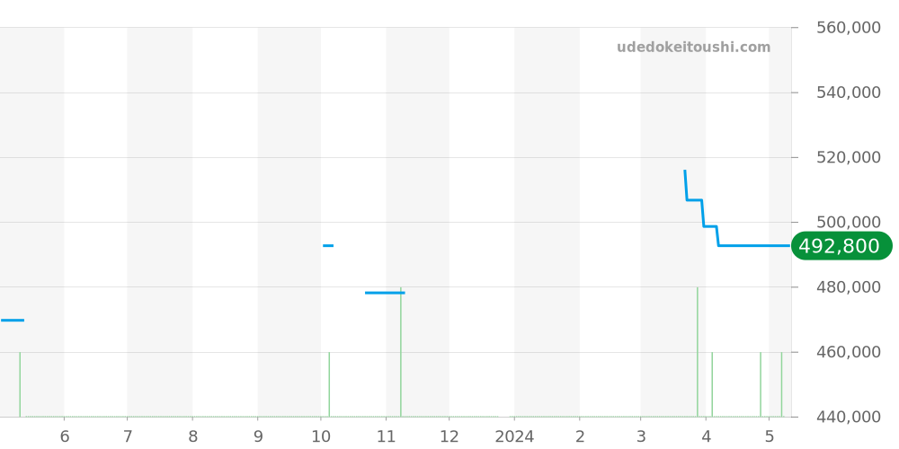 W6920084 - カルティエ バロンブルー 価格・相場チャート(平均値, 1年)