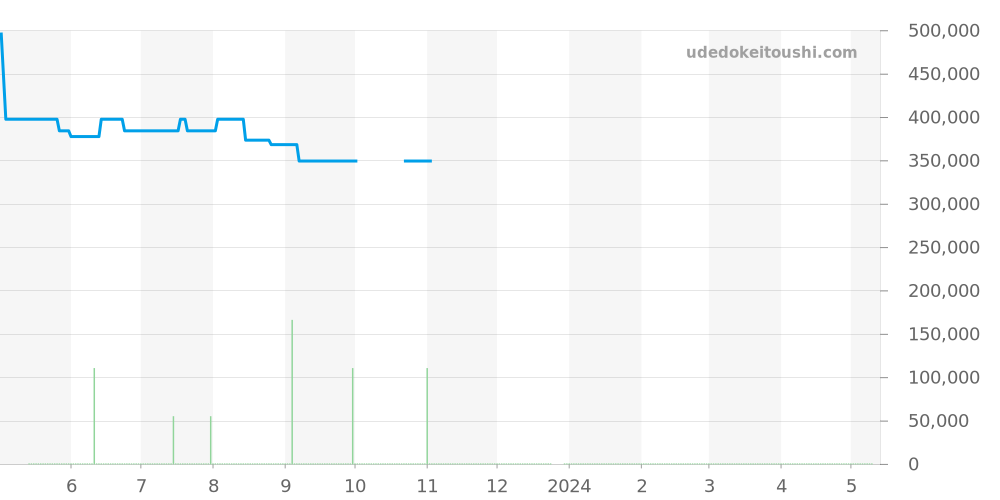 W6920086 - カルティエ バロンブルー 価格・相場チャート(平均値, 1年)