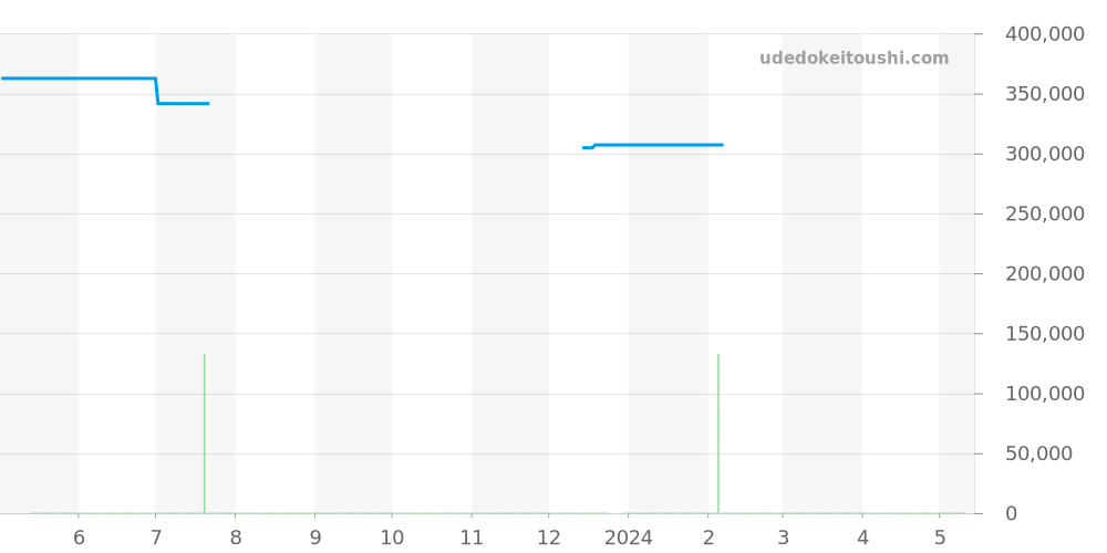 W6920087 - カルティエ バロンブルー 価格・相場チャート(平均値, 1年)