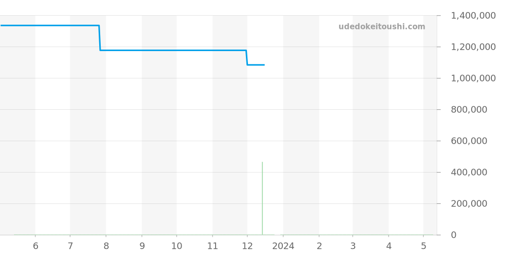 W6920089 - カルティエ バロンブルー 価格・相場チャート(平均値, 1年)