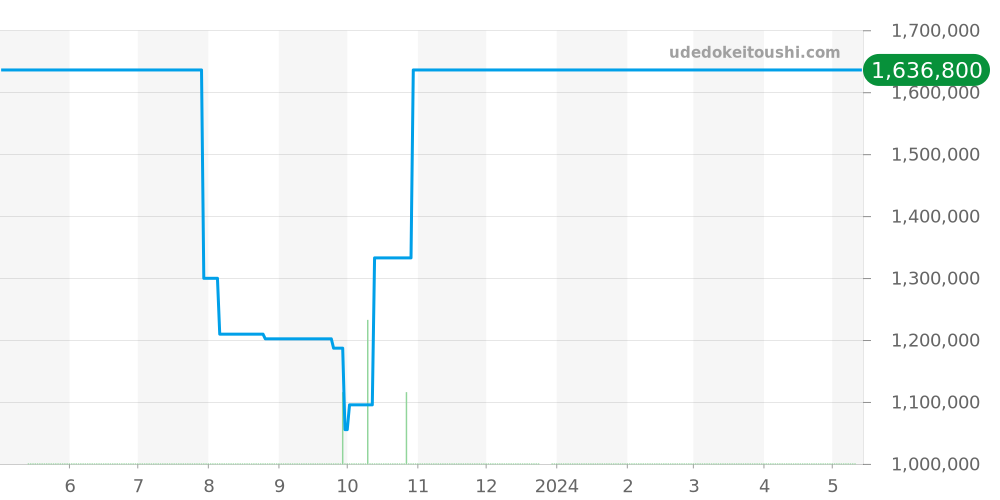 W6920095 - カルティエ バロンブルー 価格・相場チャート(平均値, 1年)