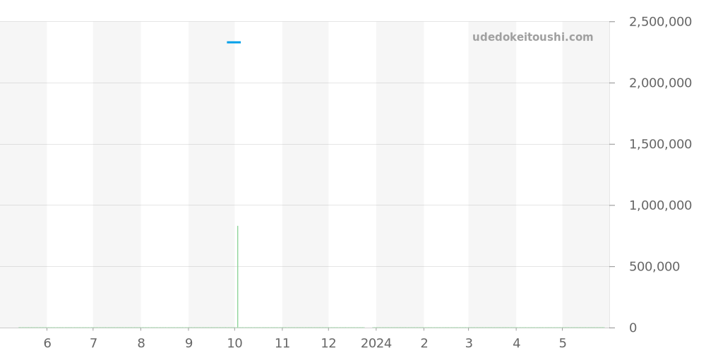 W6920096 - カルティエ バロンブルー 価格・相場チャート(平均値, 1年)