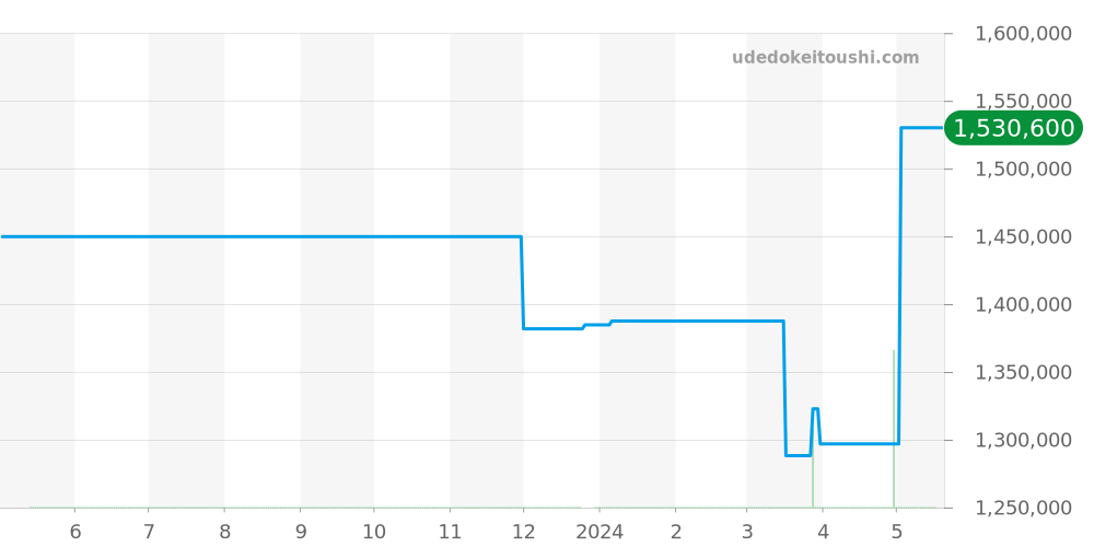 W6920097 - カルティエ バロンブルー 価格・相場チャート(平均値, 1年)