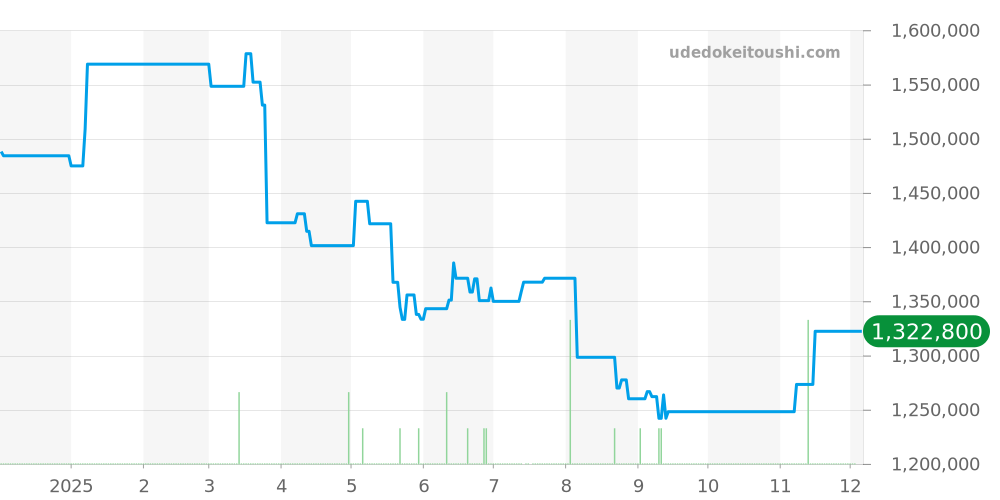 W6920097 - カルティエ バロンブルー 価格・相場チャート(平均値, 1年)