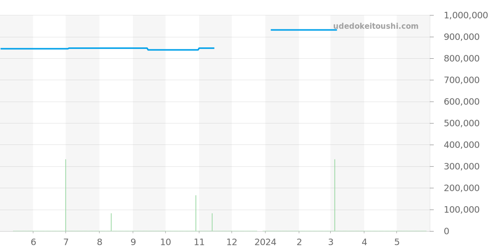 W6920098 - カルティエ バロンブルー 価格・相場チャート(平均値, 1年)