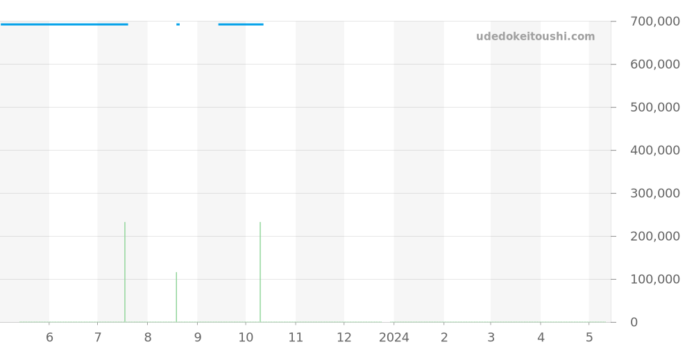 W6920099 - カルティエ バロンブルー 価格・相場チャート(平均値, 1年)