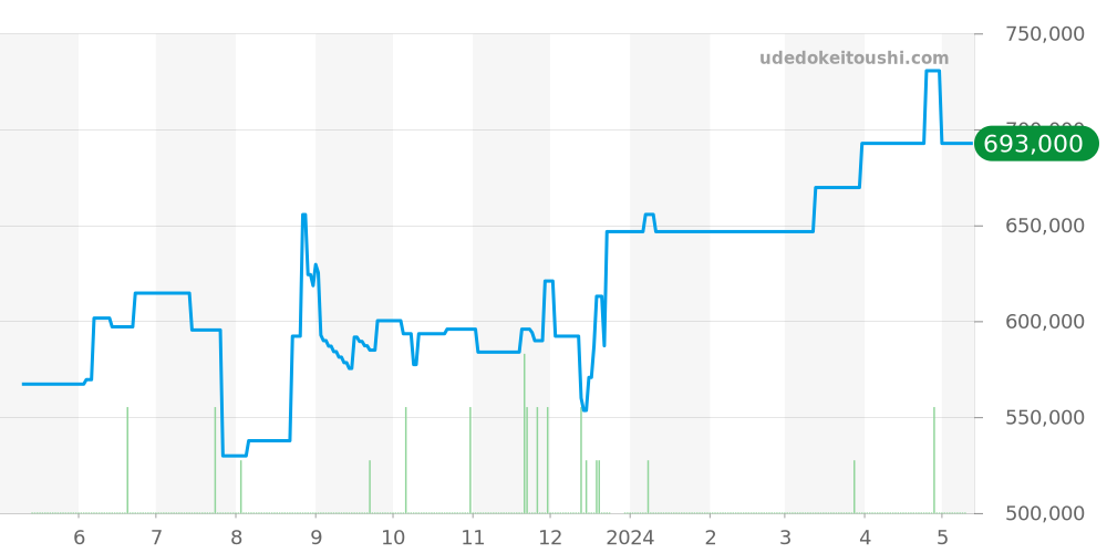W6920100 - カルティエ バロンブルー 価格・相場チャート(平均値, 1年)