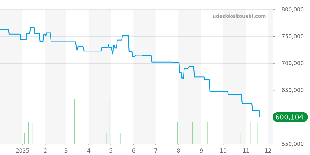 W6920100 - カルティエ バロンブルー 価格・相場チャート(平均値, 1年)