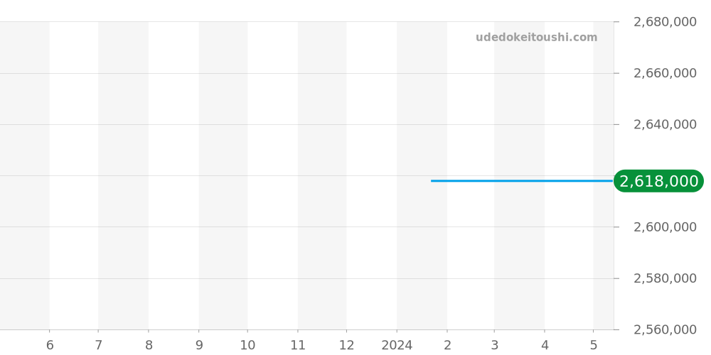 W7100004 - カルティエ カリブル 価格・相場チャート(平均値, 1年)