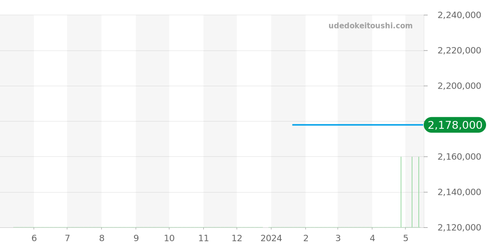 W7100005 - カルティエ カリブル 価格・相場チャート(平均値, 1年)