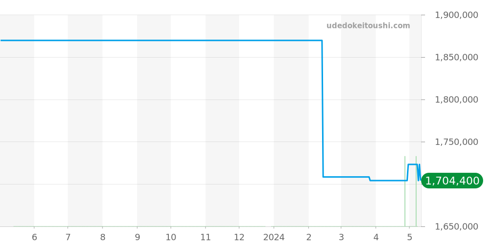 W7100007 - カルティエ カリブル 価格・相場チャート(平均値, 1年)