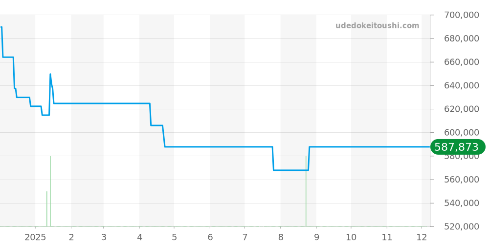 W7100011 - カルティエ カリブル 価格・相場チャート(平均値, 1年)