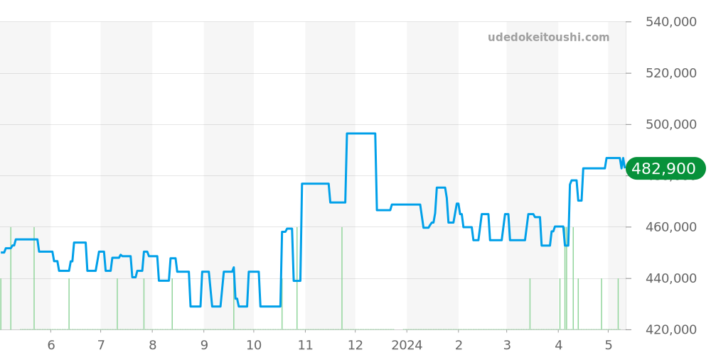 W7100014 - カルティエ カリブル 価格・相場チャート(平均値, 1年)