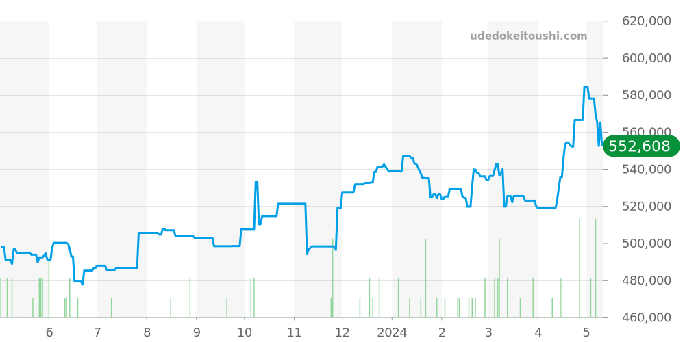 W7100016 - カルティエ カリブル 価格・相場チャート(平均値, 1年)
