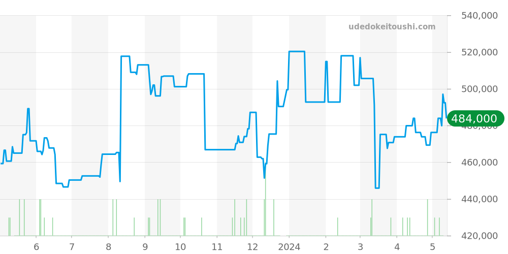 W7100037 - カルティエ カリブル 価格・相場チャート(平均値, 1年)