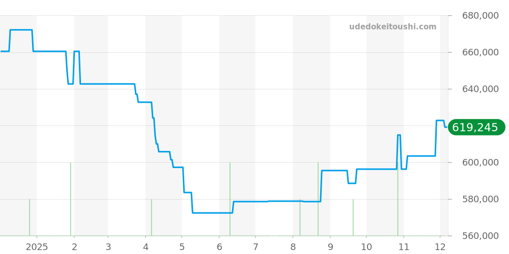 W7100039 - カルティエ カリブル 価格・相場チャート(平均値, 1年)