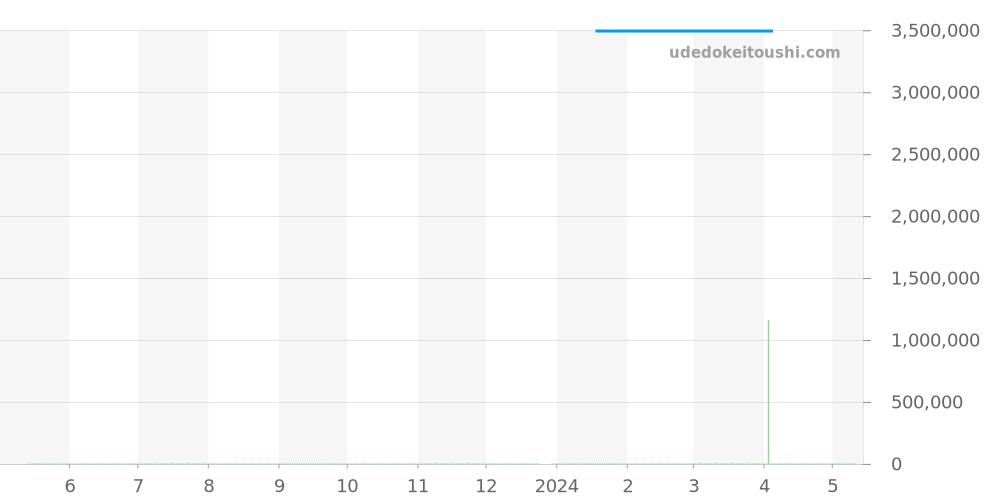 W7100040 - カルティエ カリブル 価格・相場チャート(平均値, 1年)
