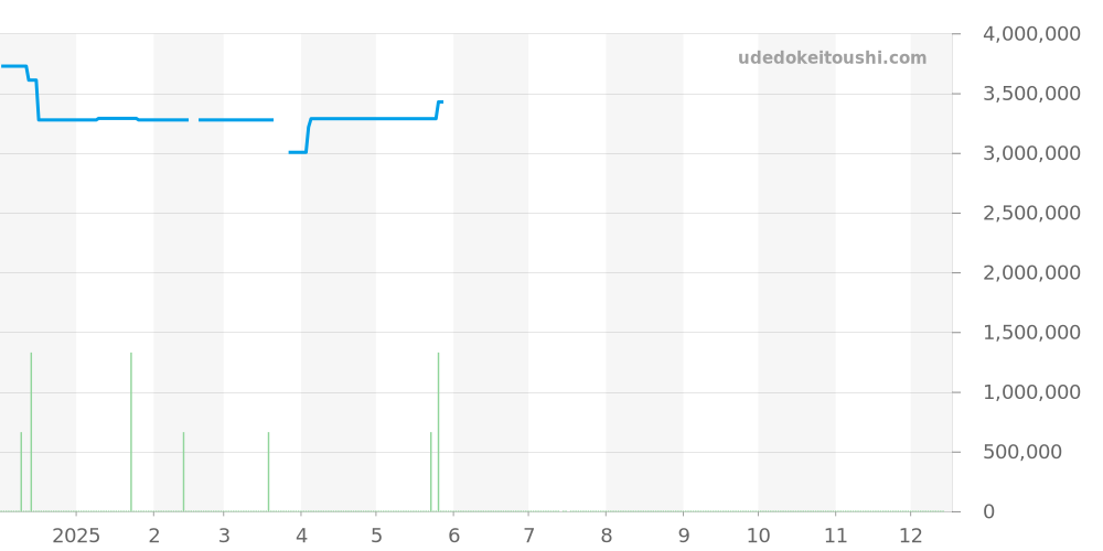 W7100040 - カルティエ カリブル 価格・相場チャート(平均値, 1年)