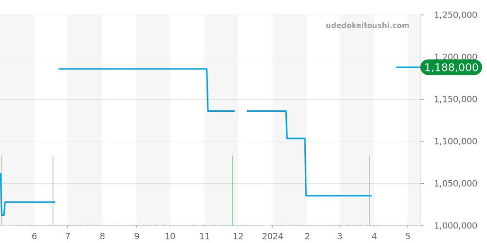 W7100042 - カルティエ カリブル 価格・相場チャート(平均値, 1年)