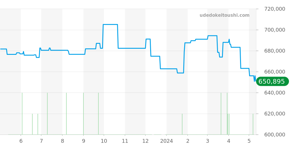 W7100045 - カルティエ カリブル 価格・相場チャート(平均値, 1年)