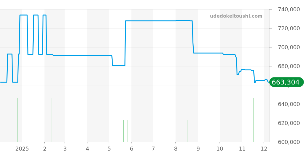 W7100046 - カルティエ カリブル 価格・相場チャート(平均値, 1年)