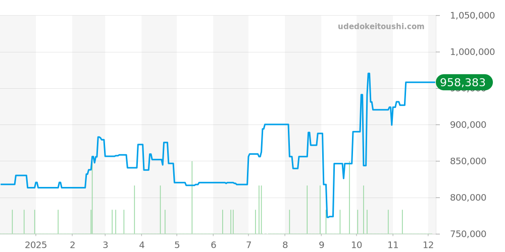 W7100054 - カルティエ カリブル 価格・相場チャート(平均値, 1年)