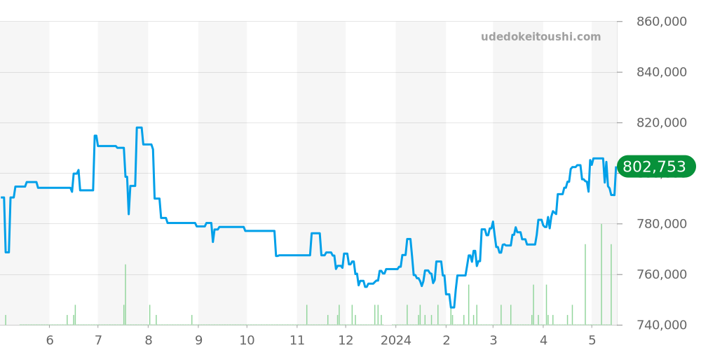 W7100055 - カルティエ カリブル 価格・相場チャート(平均値, 1年)