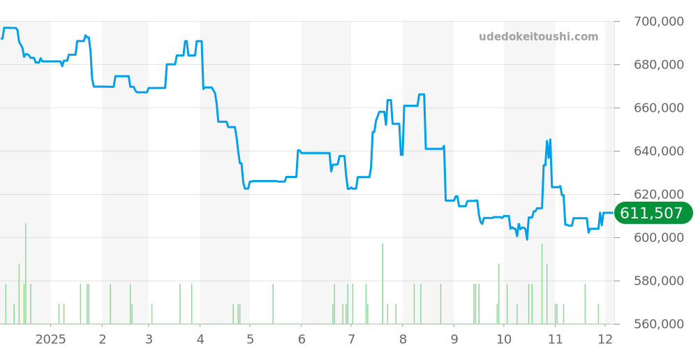 W7100055 - カルティエ カリブル 価格・相場チャート(平均値, 1年)