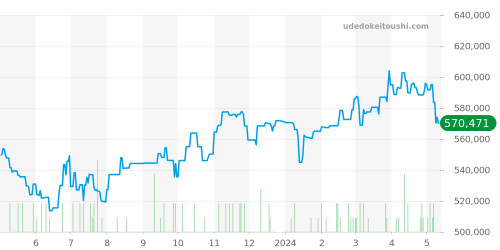 W7100056 - カルティエ カリブル 価格・相場チャート(平均値, 1年)