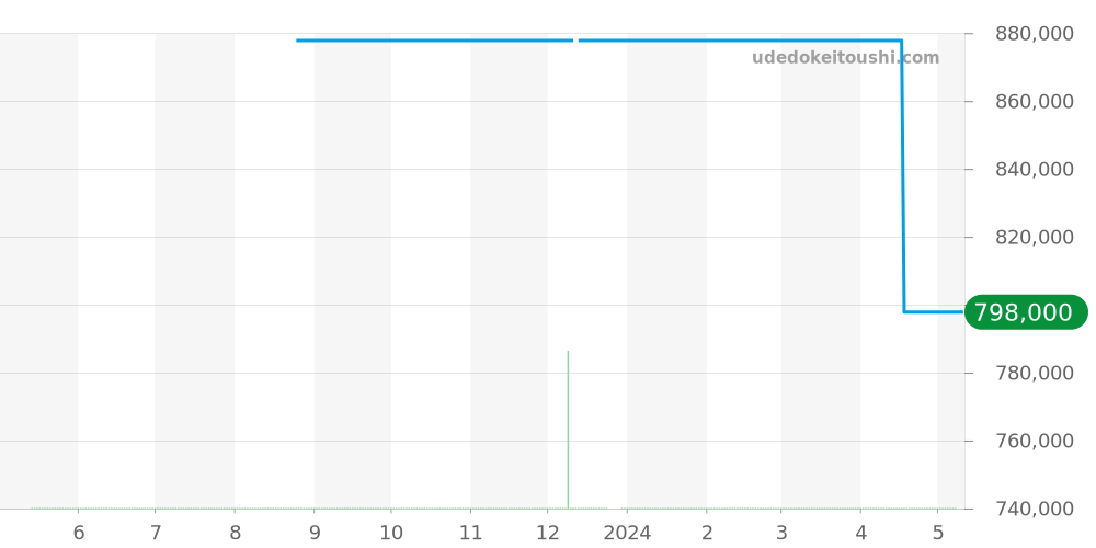W7100060 - カルティエ カリブル 価格・相場チャート(平均値, 1年)